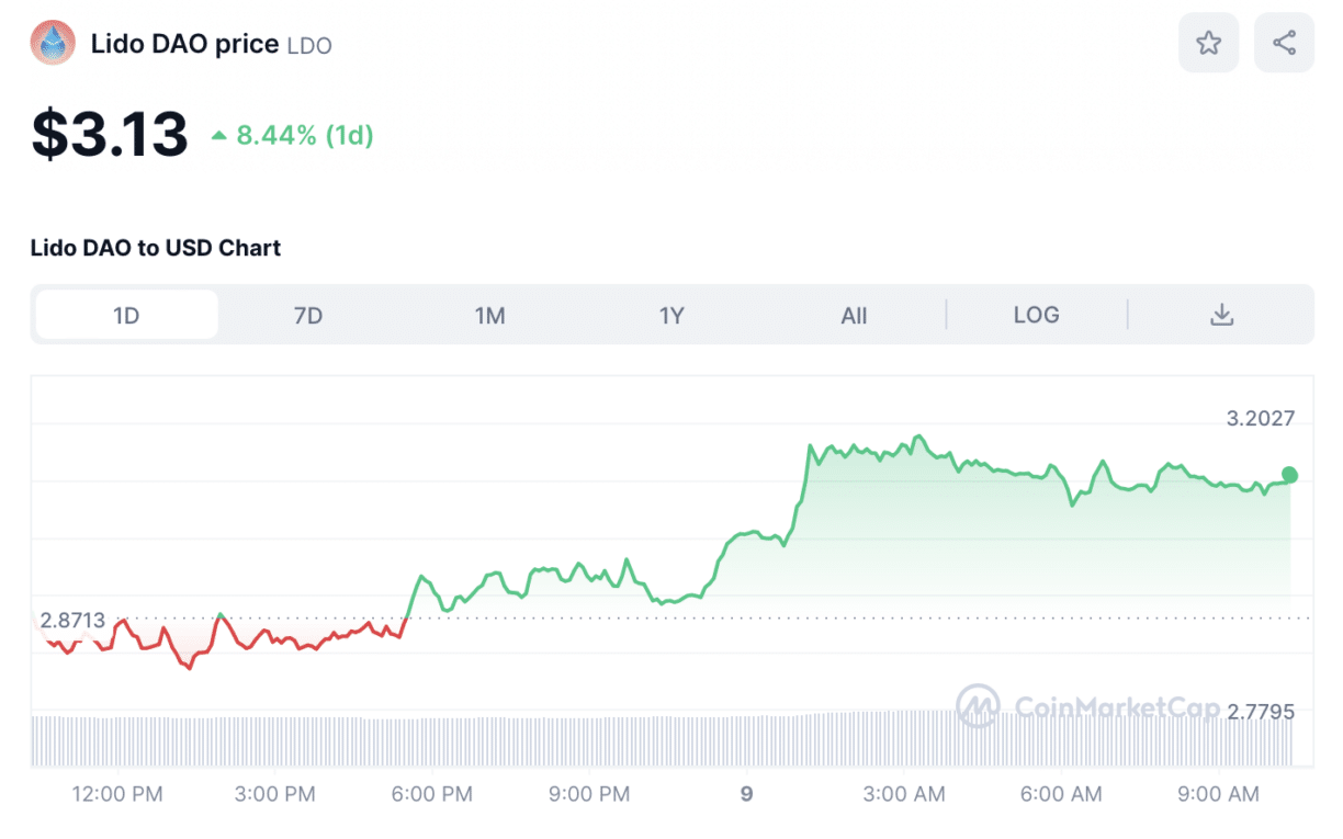 Lido DAO (LDO) Price Chart